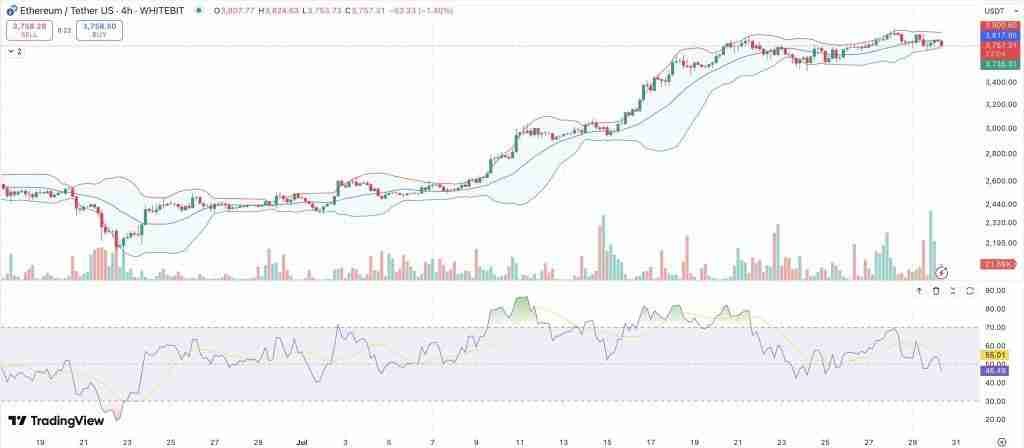 以太坊(ETH)8月价格瞄准5400美元?DeFi活动大增总锁定价值达到3年最高水平